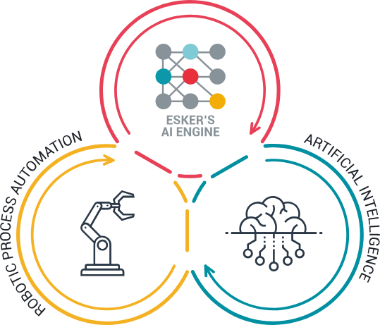 Esker's solutions feature robotic process automation Esker's solutions feature robotic process automation